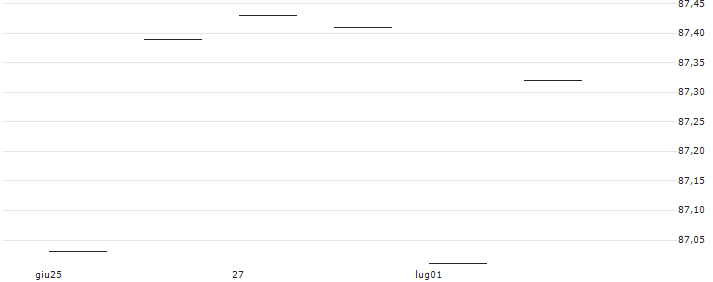 CAPPED BONUSZERTIFIKAT - LAM RESEARCH : Grafico di Prezzo (5 giorni)