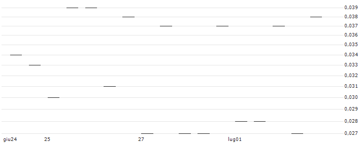 MORGAN STANLEY PLC/CALL/WYNN RESORTS/160/0.1/21.03.25 : Grafico di Prezzo (5 giorni)