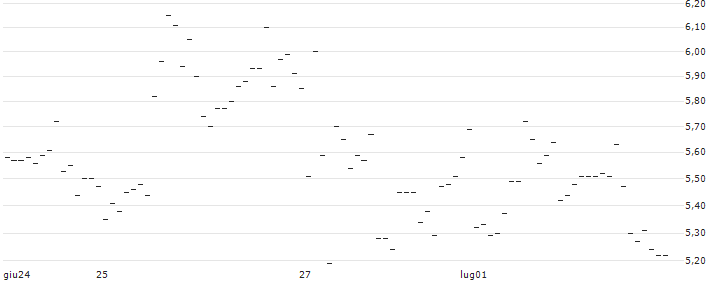 TURBO UNLIMITED SHORT- OPTIONSSCHEIN OHNE STOPP-LOSS-LEVEL - ACUITY BRANDS : Grafico di Prezzo (5 giorni)