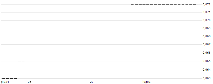 UNICREDIT BANK/CALL/EXXON MOBIL/190/0.1/14.01.26 : Grafico di Prezzo (5 giorni)