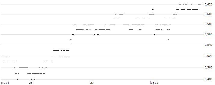 UNLIMITED TURBO SHORT - KRAFT HEINZ : Grafico di Prezzo (5 giorni)