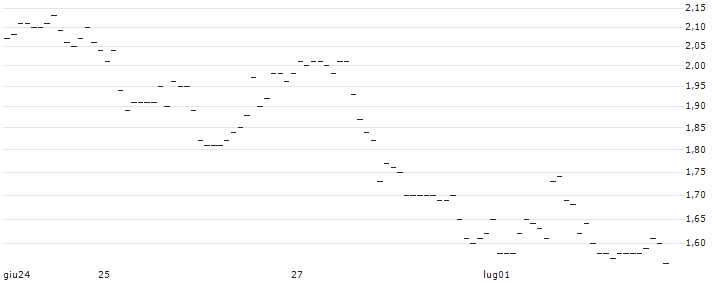 TURBO UNLIMITED SHORT- OPTIONSSCHEIN OHNE STOPP-LOSS-LEVEL - CLOUDFLARE A : Grafico di Prezzo (5 giorni)