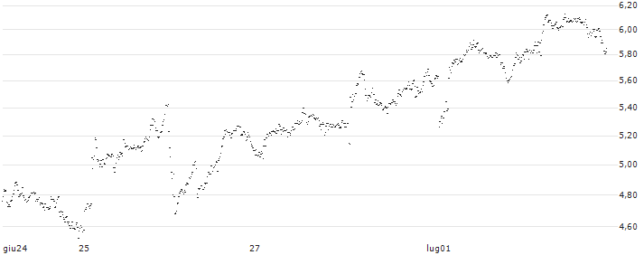 BEST UNLIMITED TURBO SHORT CERTIFICATE - PHILIPS(XM17S) : Grafico di Prezzo (5 giorni)