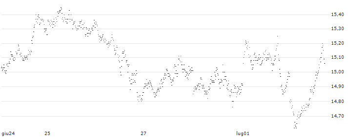 BEST UNLIMITED TURBO LONG CERTIFICATE - GBP/USD(1X62S) : Grafico di Prezzo (5 giorni)