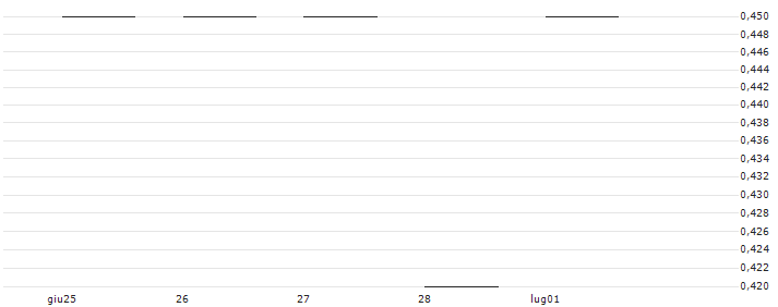SG EFF. PUT24 XS4(K9062) : Grafico di Prezzo (5 giorni)