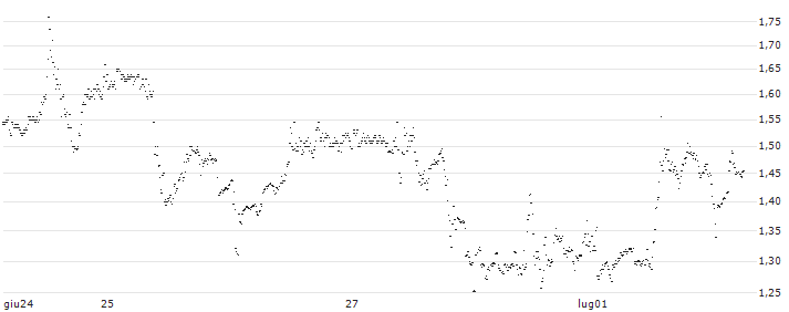 TURBO BEAR OPEN END - AIRBNB A(UD5M48) : Grafico di Prezzo (5 giorni)