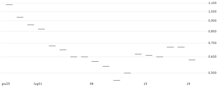 JP MORGAN/CALL/METTLER-TOLEDO INTL/1550/0.01/17.01.25 : Grafico di Prezzo (5 giorni)