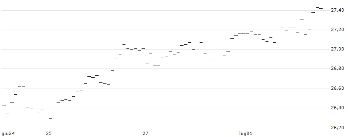 UNLIMITED TURBO LONG - EUR/NOK : Grafico di Prezzo (5 giorni)