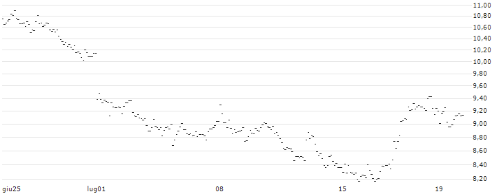 UNLIMITED TURBO SHORT - EUR/CHF : Grafico di Prezzo (5 giorni)
