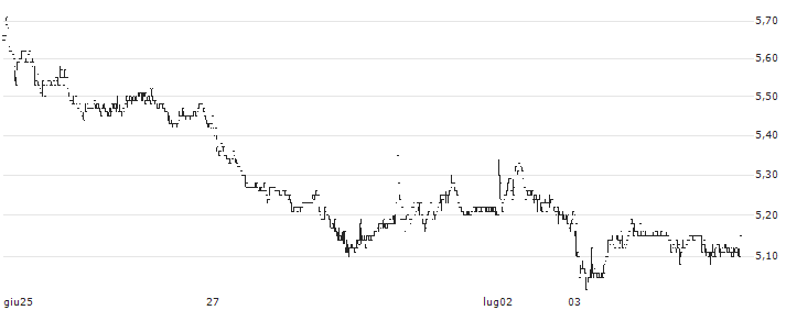 Morimatsu International Holdings Company Limited(2155) : Grafico di Prezzo (5 giorni)