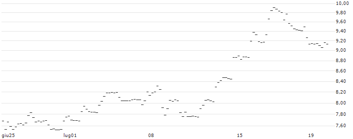 FAKTOR OPTIONSSCHEIN - OLD DOMINION FREIGHT LINE : Grafico di Prezzo (5 giorni)