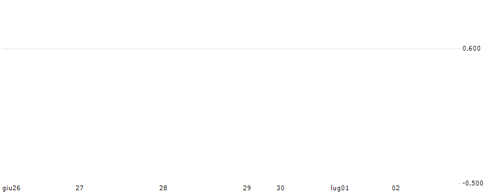 Polygon (MATIC/BTC)(MATICBTC) : Grafico di Prezzo (5 giorni)