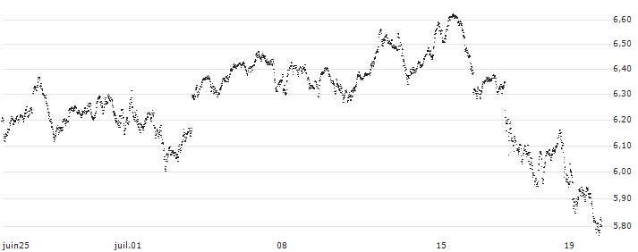 SMART UNLIMITED BULL - AEX(LN37S) : Grafico di Prezzo (5 giorni)
