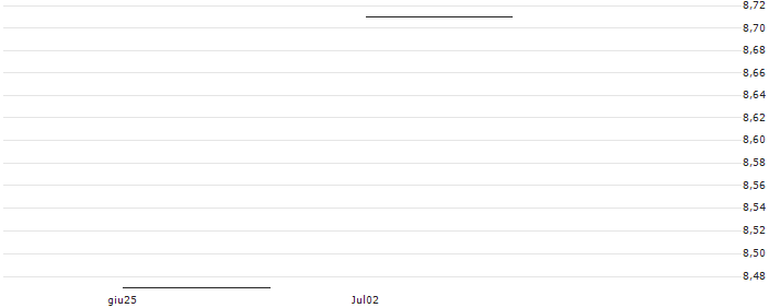 FACTOR CERTIFICATE - SIVERS SEMICONDUCTORS(BULL SIVERS X2 ) : Grafico di Prezzo (5 giorni)