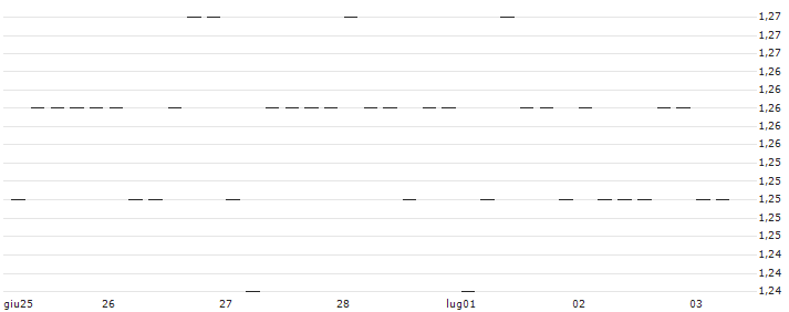 OPEN END TURBO SHORT - K+S AG(AT0000A2YN16) : Grafico di Prezzo (5 giorni)