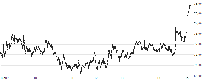 Quant (QNT/USD)(QNTUSD) : Grafico di Prezzo (5 giorni)