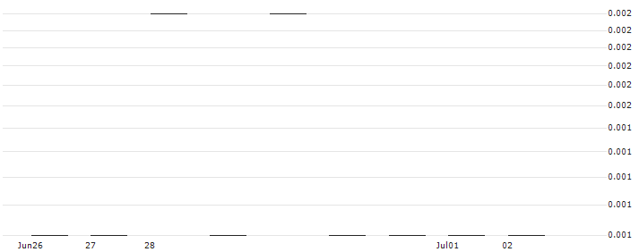 CONSTANT LEVERAGE SHORT - CAC 40(4CHIB) : Grafico di Prezzo (5 giorni)