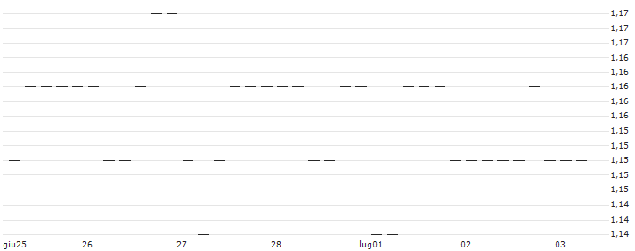 OPEN END TURBO SHORT - K+S AG(AT0000A31CQ2) : Grafico di Prezzo (5 giorni)