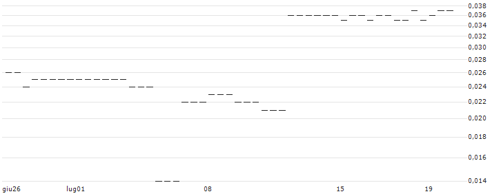 MORGAN STANLEY PLC/CALL/BCE/64/0.1/20.12.24 : Grafico di Prezzo (5 giorni)