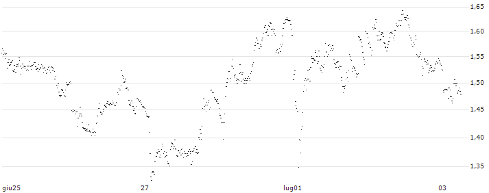 CONSTANT LEVERAGE SHORT - LEGRAND(M6XKB) : Grafico di Prezzo (5 giorni)