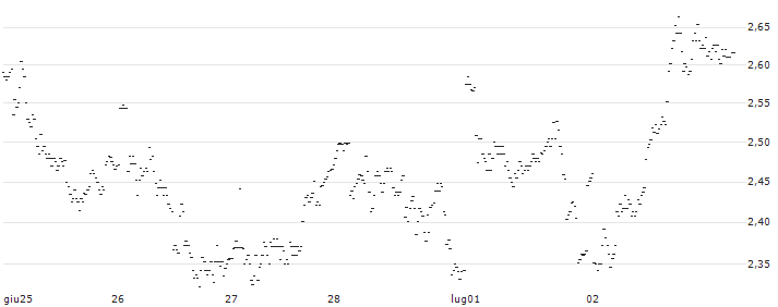 UNLIMITED TURBO LONG - SOFINA(0P7KB) : Grafico di Prezzo (5 giorni)