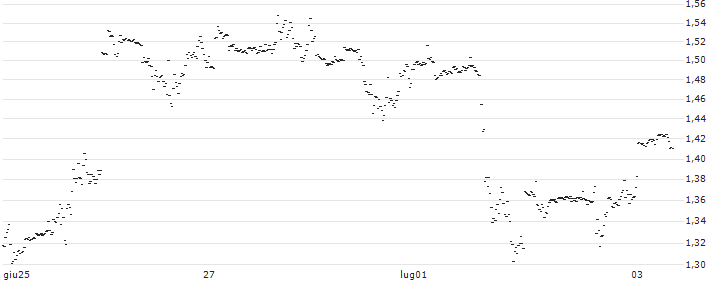 UNLIMITED TURBO LONG - SNAP(3Q4MB) : Grafico di Prezzo (5 giorni)