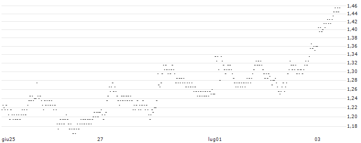 UNLIMITED TURBO BULL - D`IETEREN GROUP(D353S) : Grafico di Prezzo (5 giorni)