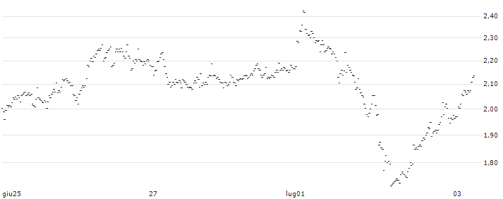 MINI FUTURE LONG - LOTA GROUNPV(P1YHU4) : Grafico di Prezzo (5 giorni)