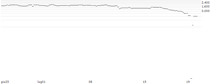 UNICREDIT BANK/CALL/CROWDSTRIKE HOLDINGS A/500/0.1/15.01.25 : Grafico di Prezzo (5 giorni)
