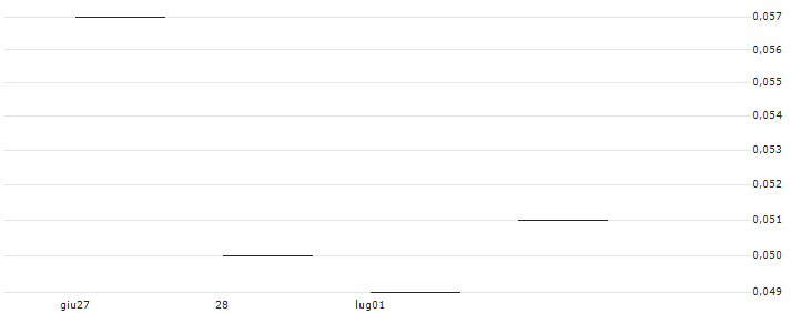JP MORGAN/CALL/NETEASE ADR/140/0.1/20.09.24 : Grafico di Prezzo (5 giorni)