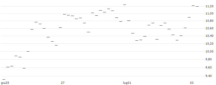 UNLIMITED TURBO LONG - VAT GROUP : Grafico di Prezzo (5 giorni)