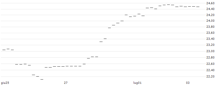 BONUS-ZERTIFIKAT MIT CAP - IMMOFINANZ(AT0000A3AUL9) : Grafico di Prezzo (5 giorni)