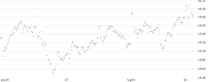 MINI FUTURE LONG - VAN LANSCHOT KEMPEN(E24NB) : Grafico di Prezzo (5 giorni)