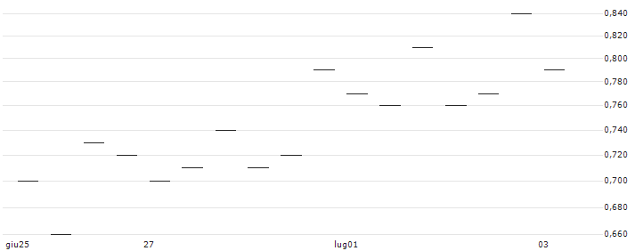 MORGAN STANLEY PLC/PUT/DOORDASH A/100/0.1/20.12.24 : Grafico di Prezzo (5 giorni)