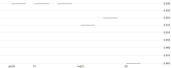 JP MORGAN/PUT/ON SEMICONDUCTOR/50/0.1/16.01.26 : Grafico di Prezzo (5 giorni)