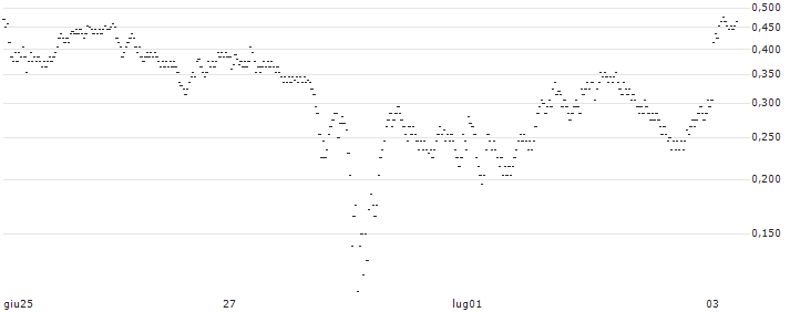 UNLIMITED TURBO LONG - RHEINMETALL(D3LOB) : Grafico di Prezzo (5 giorni)