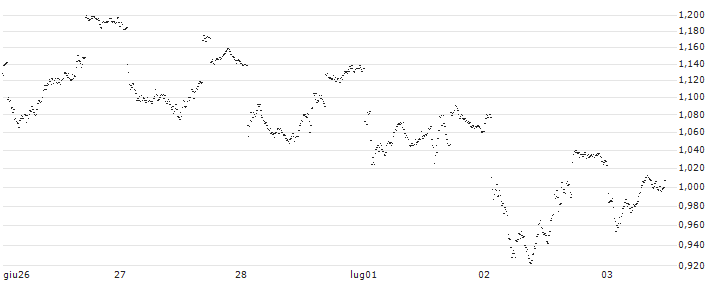 UNLIMITED TURBO SHORT - BP ADR(P1INL4) : Grafico di Prezzo (5 giorni)