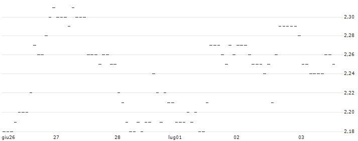 TURBO UNLIMITED SHORT- OPTIONSSCHEIN OHNE STOPP-LOSS-LEVEL - SCHLUMBERGER : Grafico di Prezzo (5 giorni)