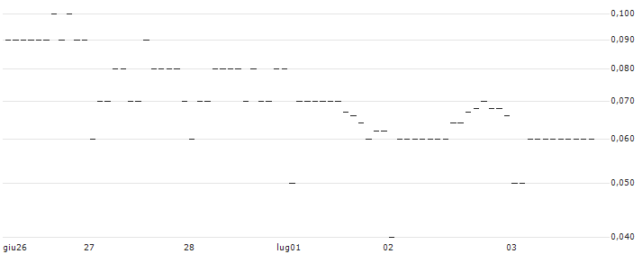 CITI/CALL/TAKE-TWO INTERACTIVE SOFTW./220/0.1/16.01.25 : Grafico di Prezzo (5 giorni)