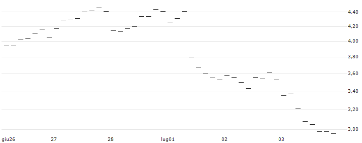 UNLIMITED TURBO SHORT - DSV A/S : Grafico di Prezzo (5 giorni)
