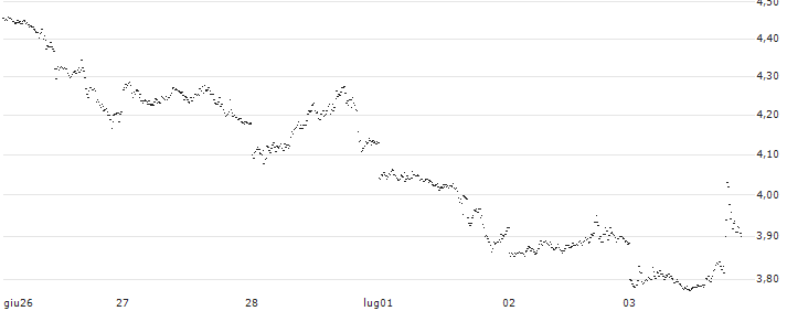LEVERAGE SHORT - USD/JPY(426AS) : Grafico di Prezzo (5 giorni)