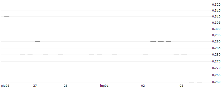 MORGAN STANLEY PLC/PUT/KION GROUP/35/0.1/20.12.24 : Grafico di Prezzo (5 giorni)