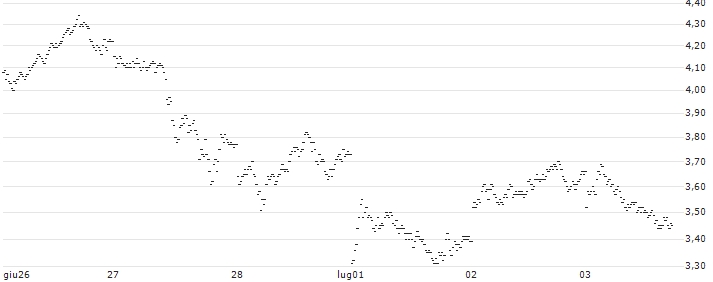 BEAR OPEN END TURBO WARRANT - SIEMENS(XPR3H) : Grafico di Prezzo (5 giorni)