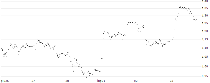 UNLIMITED TURBO LONG - BPER BANCA(P214J3) : Grafico di Prezzo (5 giorni)