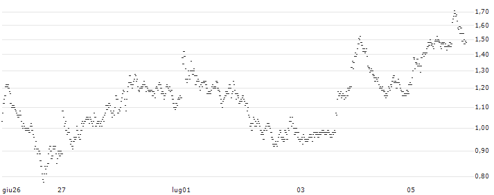 LONG FACTOR CERTIFICATE - VONOVIA SE(X1A6H) : Grafico di Prezzo (5 giorni)