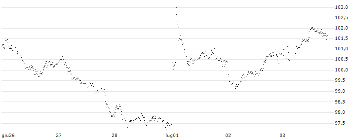 CAPPED BONUS CERTIFICATE - VINCI(74K6S) : Grafico di Prezzo (5 giorni)