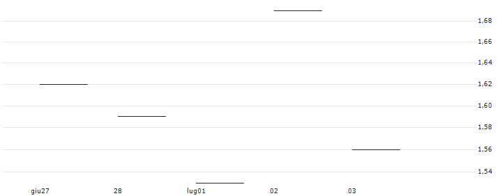 SG/PUT/ANALOG DEVICES/220/0.1/21.03.25 : Grafico di Prezzo (5 giorni)