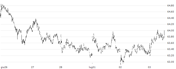 Brenntag SE(BNR) : Grafico di Prezzo (5 giorni)