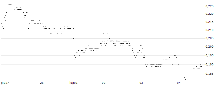 CONSTANT LEVERAGE SHORT - RENAULT(224FB) : Grafico di Prezzo (5 giorni)