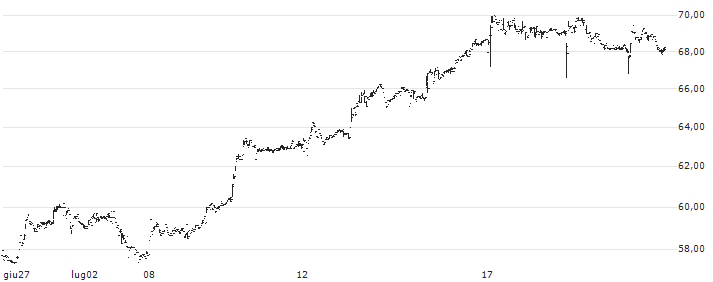 QCR Holdings, Inc.(QCRH) : Grafico di Prezzo (5 giorni)